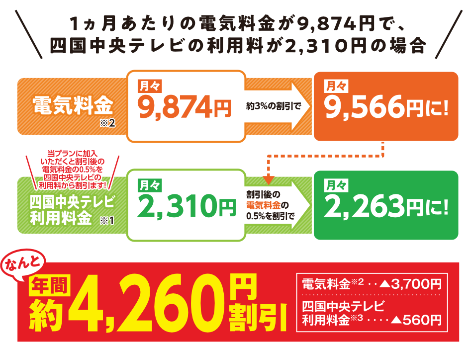 1カ月あたりの電気料金と四国中央テレビ利用料