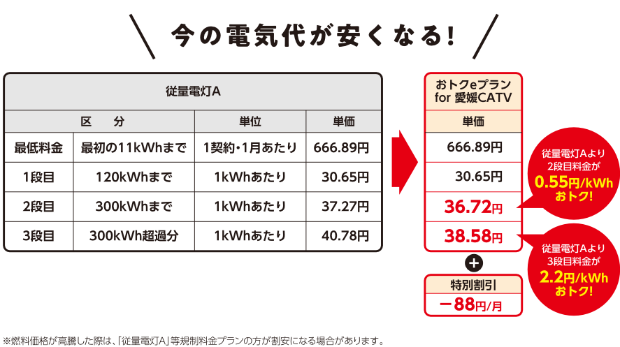 今の電気代が安くなる!