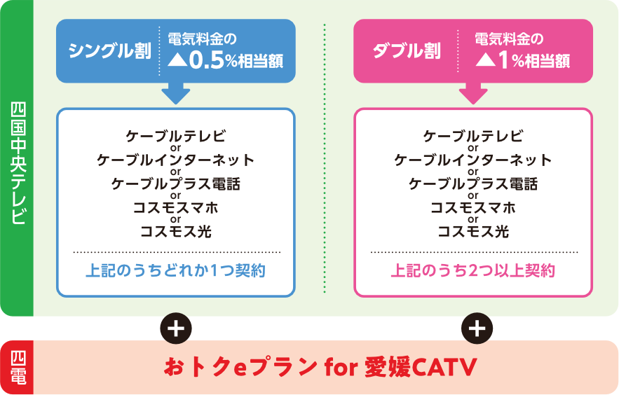 「でんきセット割」イメージ図